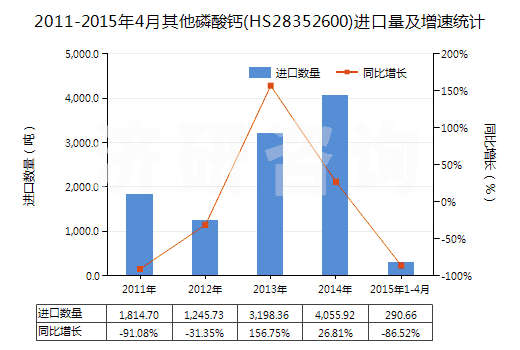 2011-2015年4月其他磷酸鈣(HS28352600)進口量及增速統(tǒng)計 2011-2015年4月其他磷酸鈣(HS28352600)進口量及增速統(tǒng)計